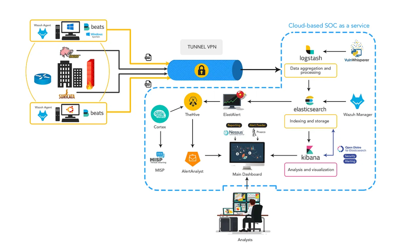 SOC SIEM Dashboard