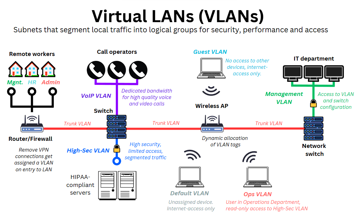 Network Infrastructure
